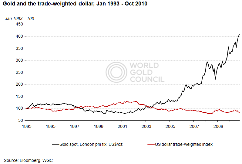 gold_and_the_trade_weighted_dollar
