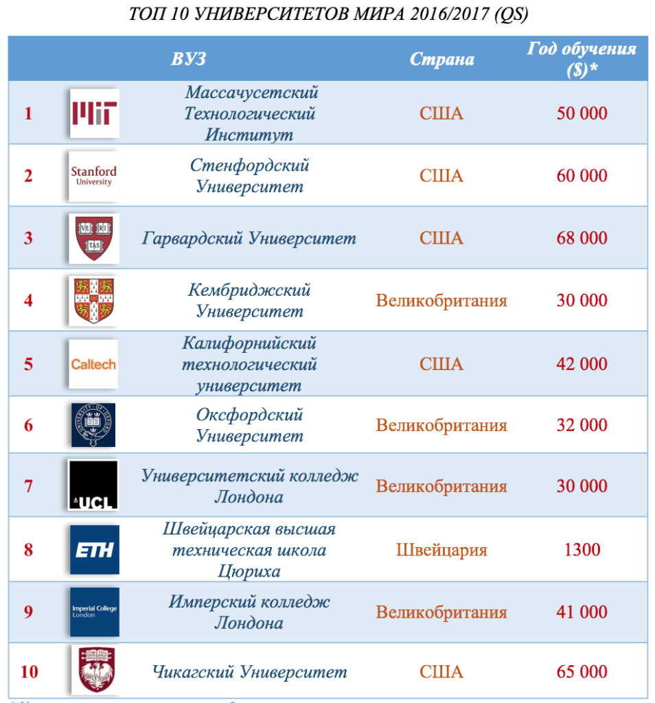top-10-samykh-prestizhnykh-universitetov-mira-2016-2017