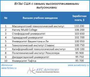 Сколько зарабатывают выпускники вузов США, Сколько зарабатывают выпускники вузов США?