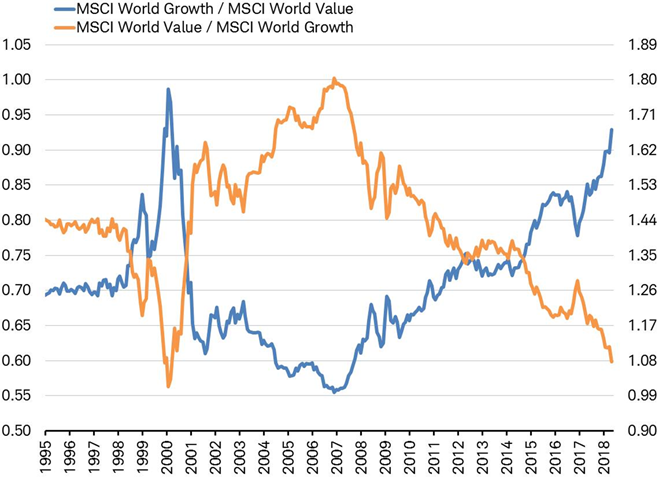 MSCI World Value vs MSCI World Growth