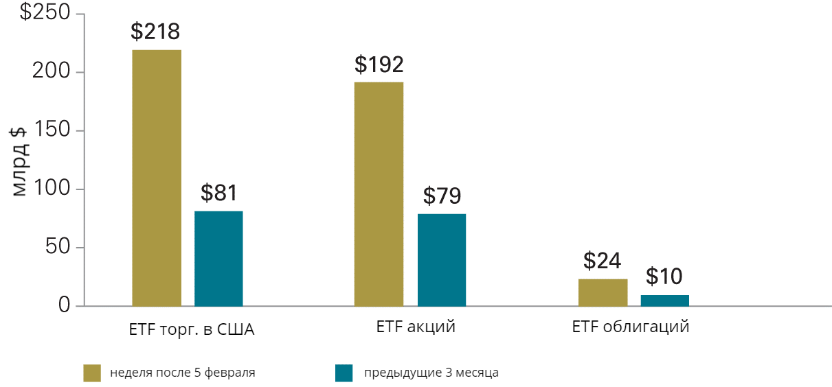 Среднесуточная стоимость торгуемых ETF