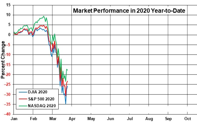 US markets year to date (YTD)