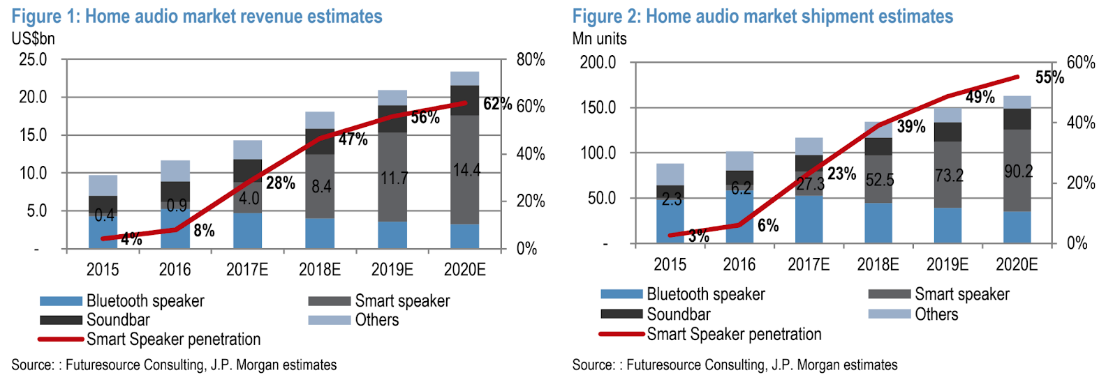 Audio market size and growth