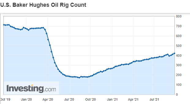BH Oil Rig Count