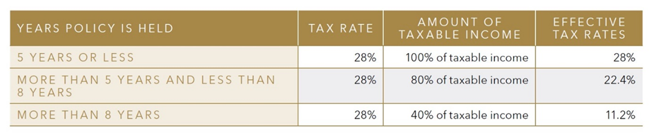 Tax rates on ULIP in Portugal